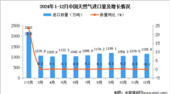 2024年12月中國天然氣進口數據統計分析：進口量1155.8萬噸