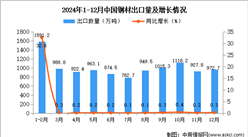 2024年12月中國鋼材出口數據統計分析：出口量同比增長0.3%