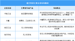 2025年中國低空經濟市場規模及重點企業布局情況預測分析（圖）