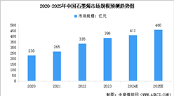 預見2025：產業規模不斷壯大 中國石墨烯產業迎來加速發展期（圖）