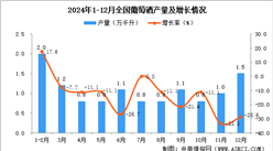 2024年12月全國葡萄酒產量數據統計分析