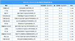 2025年1月23日全國各地最新白條雞價格行情走勢分析