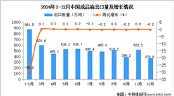 2024年12月中國成品油出口數據統計分析：出口量373.9萬噸