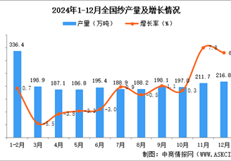 2024年12月全國紗產量數據統計分析