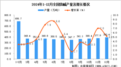 2024年12月全國燒堿產量數據統計分析