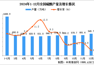 2024年12月全國硫酸產量數據統計分析