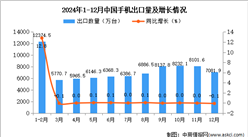 2024年12月中國手機出口數據統計分析：出口量7081.9萬臺