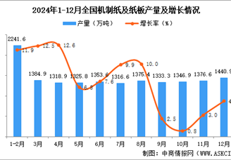 2024年12月全國機制紙及紙板產量數據統計分析