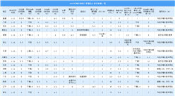 2025年中國地方政府工作報告主要目標值統計情況（圖）