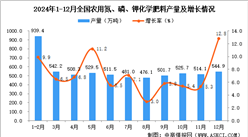 2024年12月全國農用氮、磷、鉀化學肥料產量數據統計分析