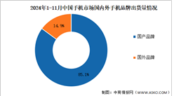 2024年1-11月中國手機行業國內外品牌出貨量及上市情況分析（圖）