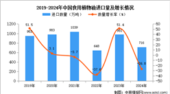 2024年1-12月中國食用植物油進口數據統計分析：進口量716萬噸