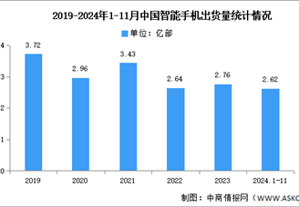 2024年1-11月中國智能手機市場分析：累計出貨量同比增長4.9%（圖）