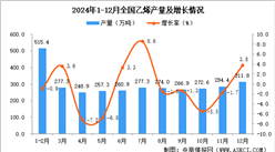 2024年12月全國乙烯產量數據統計分析