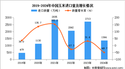 2024年1-12月中國玉米進口數據統計分析：進口量同比下降49.7%