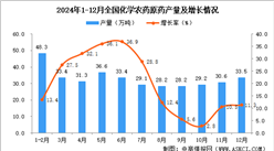2024年12月全國化學農藥原藥產量數據統計分析