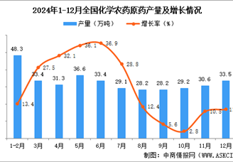 2024年12月全國化學農藥原藥產量數據統計分析