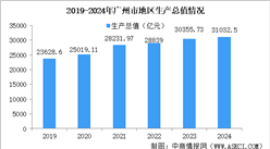 2024年廣州市經濟運行情況：GDP同比增長2.1%（圖）