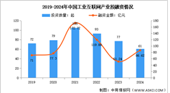 2025年中國工業互聯網產業增加值及投融資情況預測分析（圖）