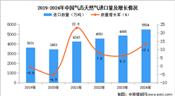 2024年1-12月中國氣態天然氣進口數據統計分析：進口量同比增長13.1%