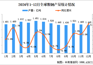 2024年12月全球粗鋼產量分析：產量同比增長5.6%