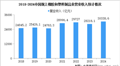 2024年1-12月中國橡膠和塑料制品業經營情況：營收同比增長4.8%