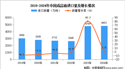 2024年1-12月中國成品油進口數據統計分析：進口量同比增長1%