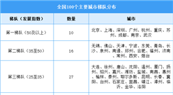 2025年中國工業互聯網產業增加值及全國主要城市發展指數預測分析（圖）