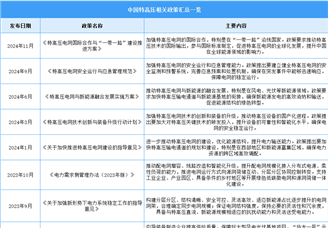 2025年中國特高壓行業最新政策匯總一覽（表）