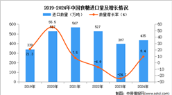 2024年1-12月中國食糖進口數據統計分析：進口量435萬噸
