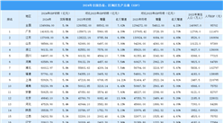 2024年中國31省區GDP排行榜：廣東省排名第一（圖）