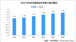 2024年1-12月中國通信業總體運行情況分析：電信業務量收保持穩步增長（圖）
