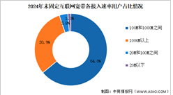 2024年中國通信業固定互聯網寬帶接入業務收入及用戶分析（圖）