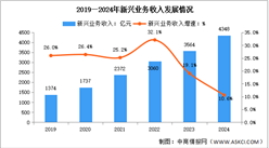 2024年1-12月中國通信業新興業務收入及物聯網用戶分析（圖）