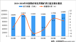 2024年1-12月中國鐵礦砂及其精礦進口數據統計分析：進口量同比增長4.9%