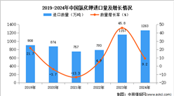 2024年1-12月中國氯化鉀進口數據統計分析：進口量同比增長9.2%