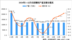 2024年12月全國鋼材產量數據統計分析