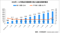 2024年1-12月中國通信業移動互聯網及固定互聯網分析（圖）