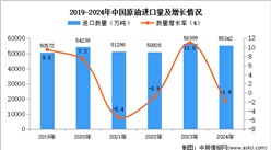 2024年1-12月中國原油進口數據統計分析：進口量小幅下降