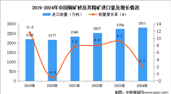 2024年1-12月中國銅礦砂及其精礦進口數據統計分析：進口量同比增長2.1%