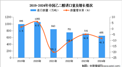 2024年1-12月中國乙二醇進口數據統計分析：進口量同比下降8.3%