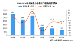 2024年1-12月中國電動手表進口數據統計分析：進口量同比下降20.9%