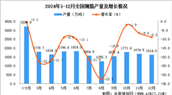 2024年12月全國鋼筋產量數據統計分析