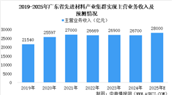 【產業圖譜】2025年廣東先進材料產業鏈全景圖譜（附產業布局、發展現狀、重點企業等）