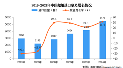 2024年1-12月中國船舶進口數據統計分析：進口量同比增長31.6%