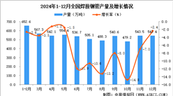 2024年12月全國焊接鋼管產量數據統計分析