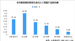 2025年中國AI大模型應用情況分析：使用率不斷增長（圖）