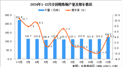 2024年12月全國精煉銅產量數據統計分析