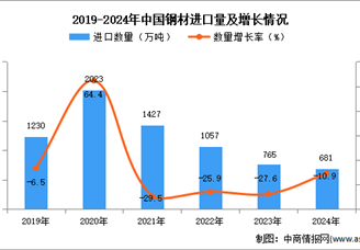 2024年1-12月中國鋼材進口數據統計分析：進口量681萬噸