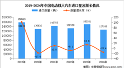2024年1-12月中國電動載人汽車進口數據統計分析：進口量同比下降15.4%